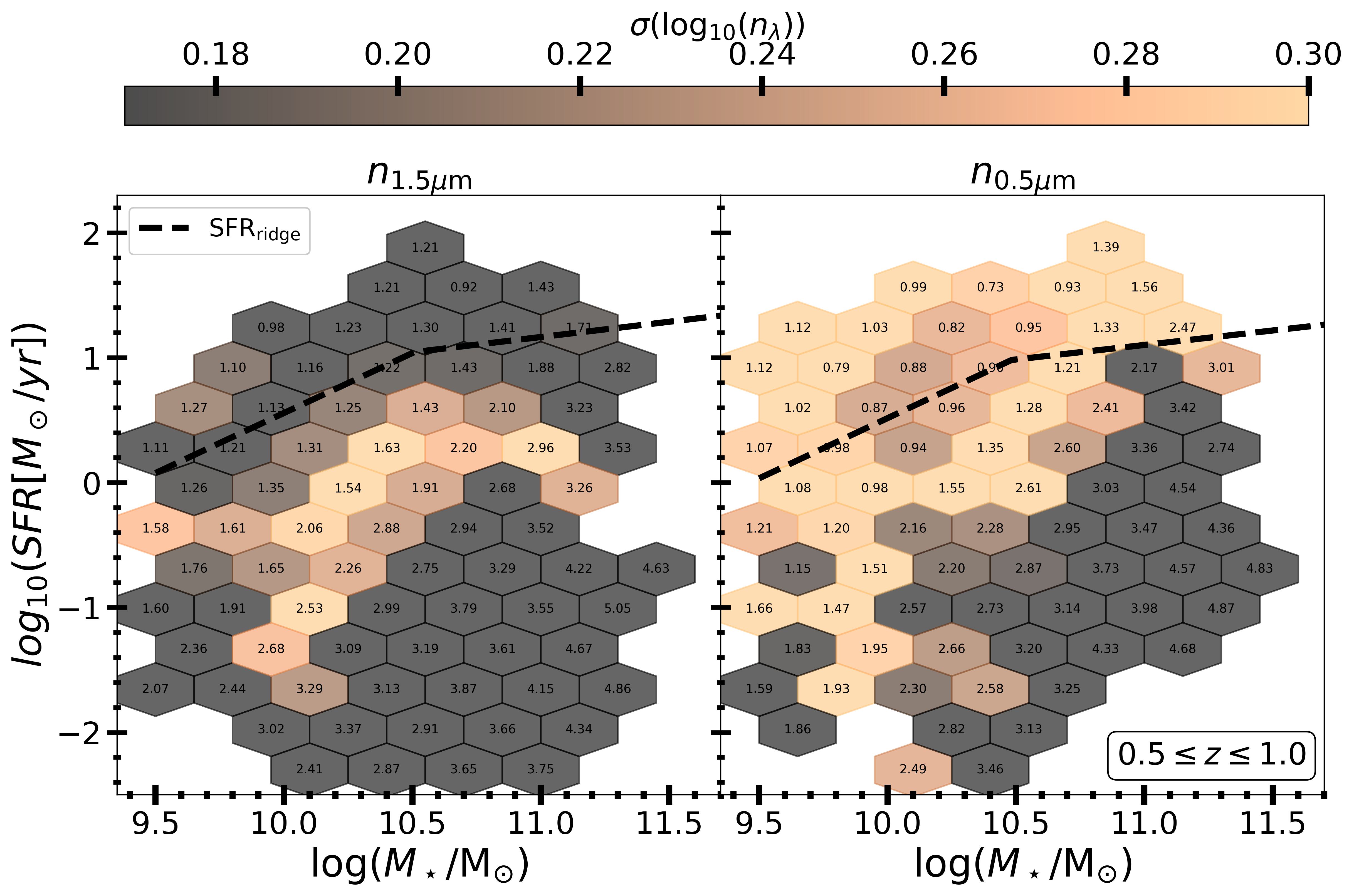 SFR-mass relation plot