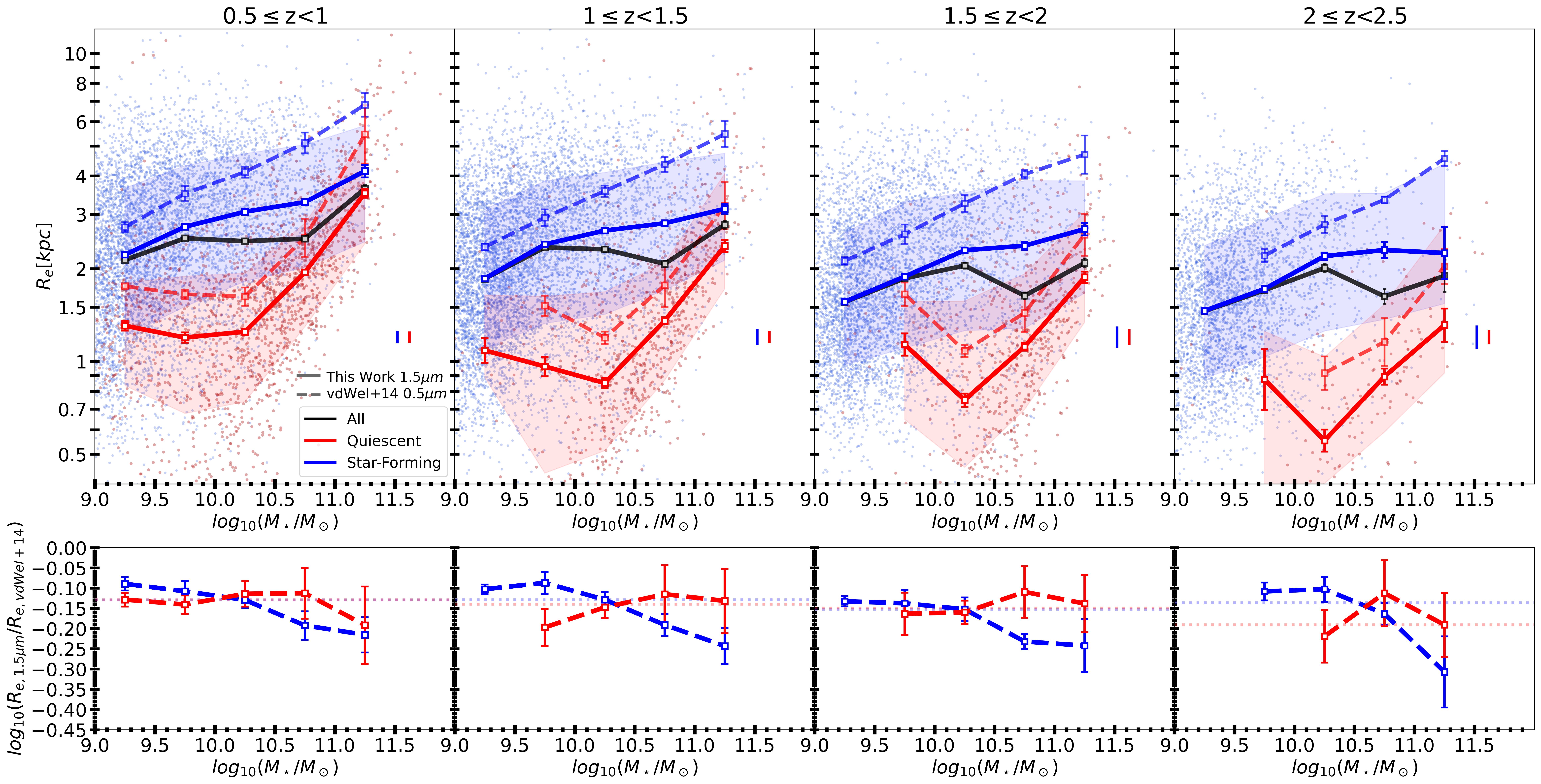 Mass-size relation plot